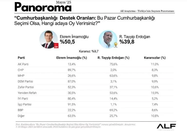 İşte beklenen İmamoğlu-Erdoğan anketi! Seçim ilk turda bitiyor